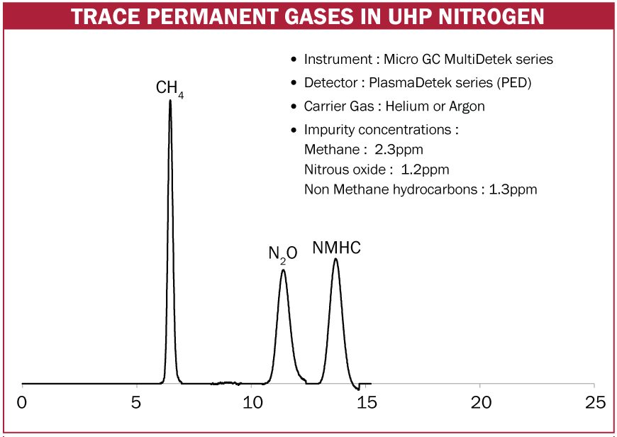 Chromatograms LDetek