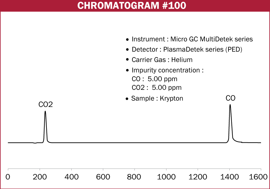 Chromatogram #100