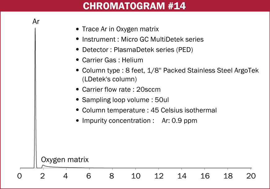 Chromatogram #14