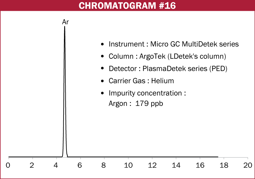Chromatograms LDetek