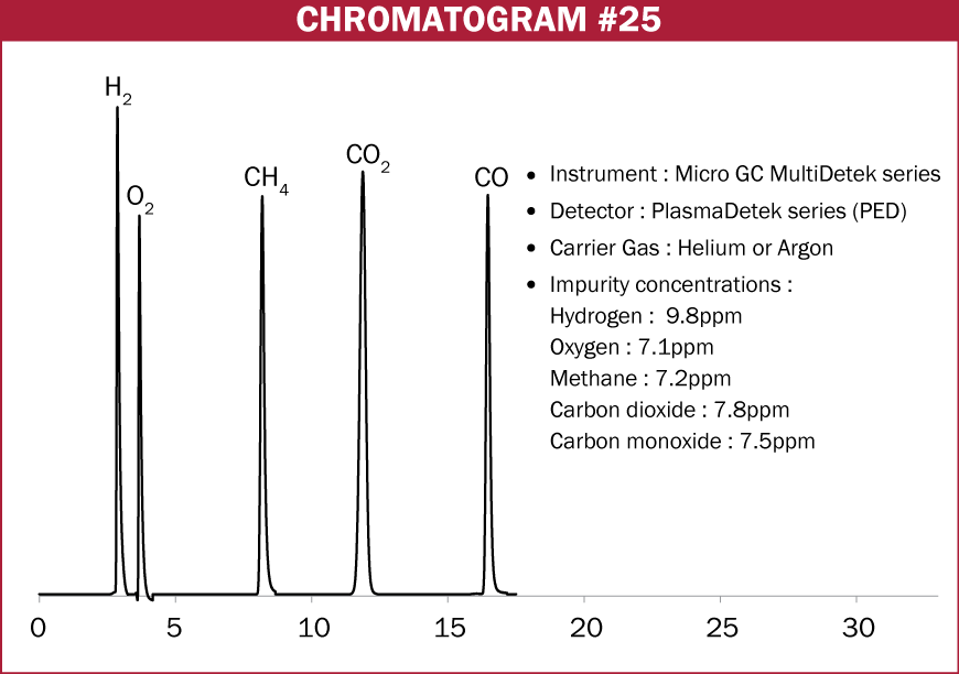 Chromatogram #25