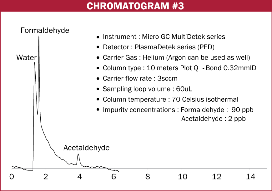 Chromatogram #3