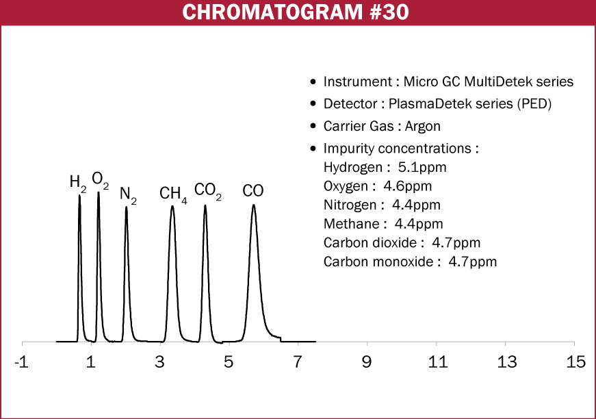 Chromatogram #30