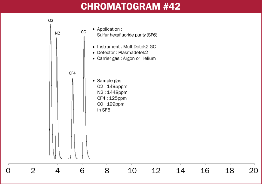 Chromatogram #42