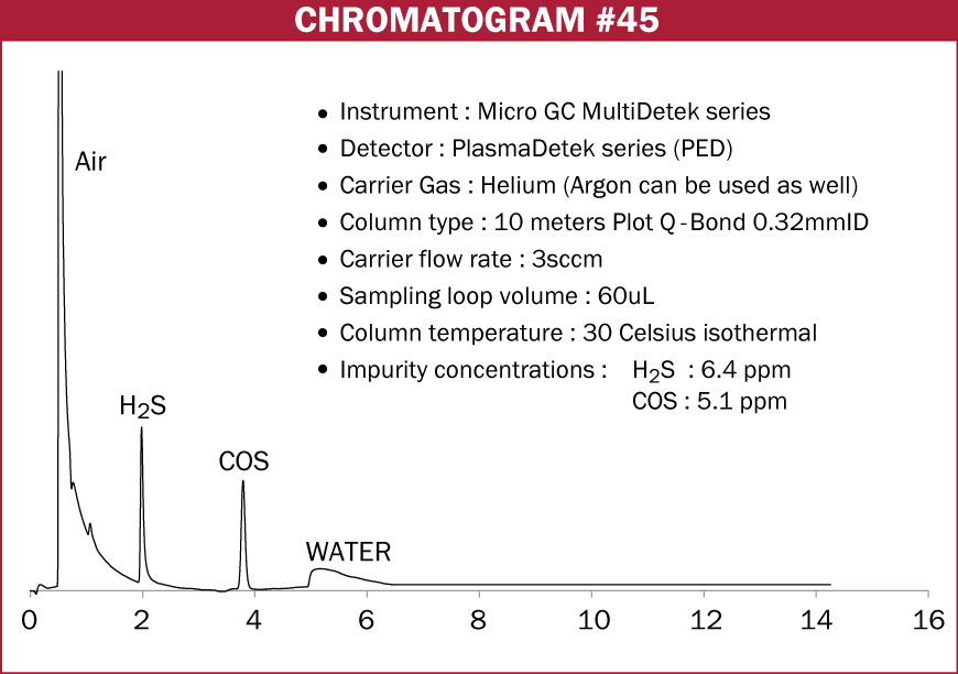 Chromatogram #45