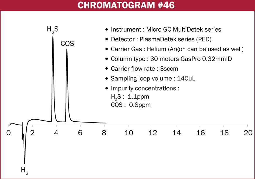 Chromatogram #46