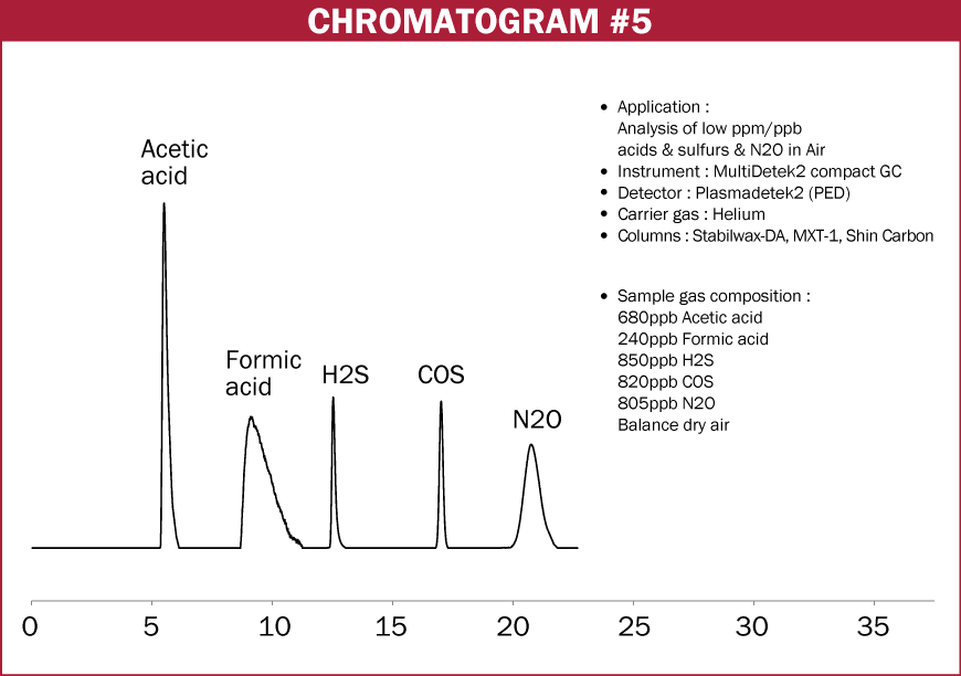 Chromatogram #5