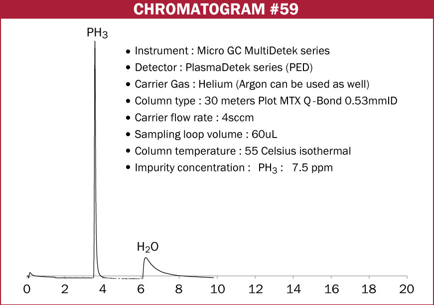 Chromatogram #59