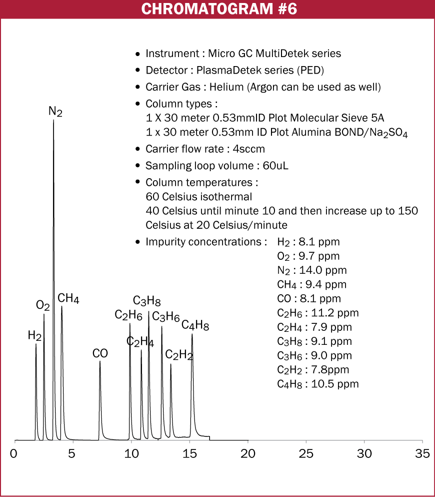 Chromatograms LDetek
