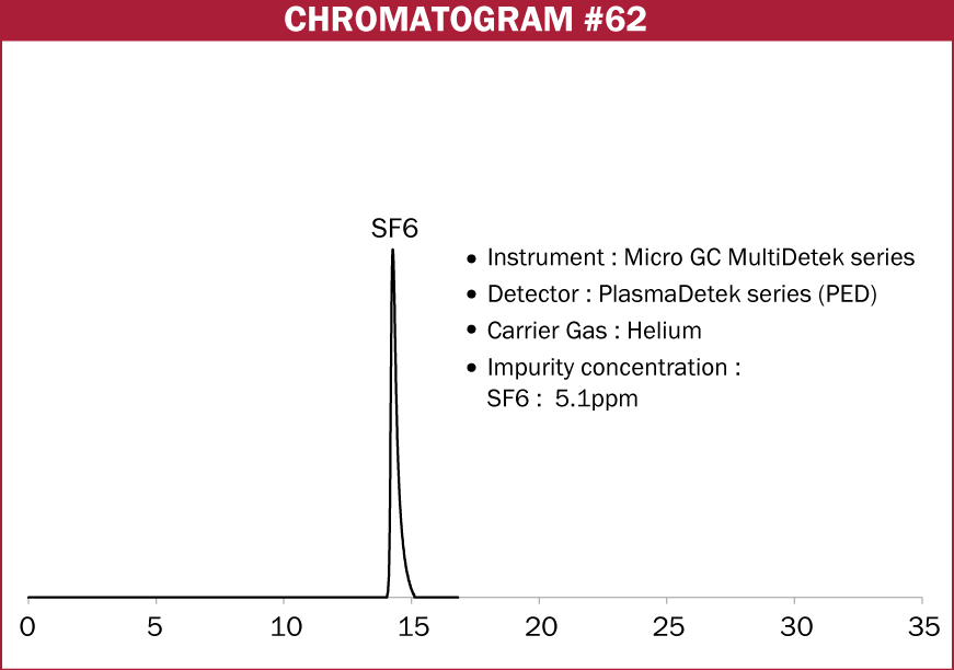 Chromatogram #62