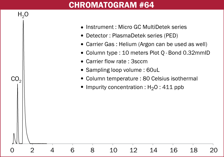 Chromatogram #64