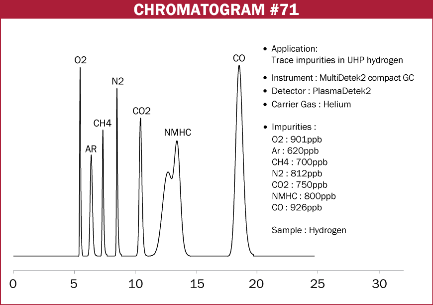 Chromatogram #71