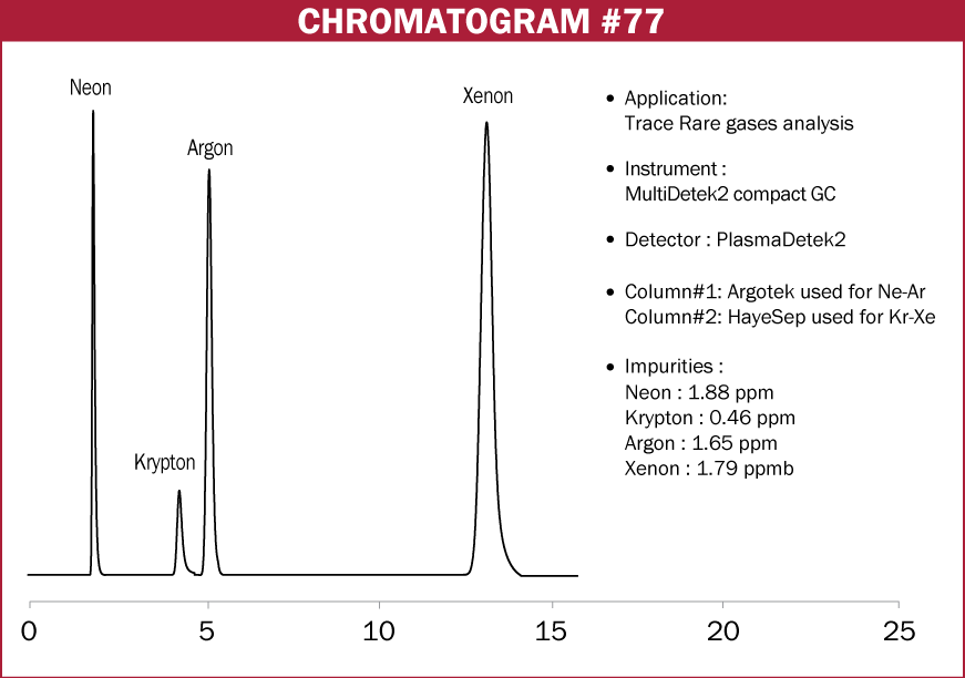 Chromatogram #77