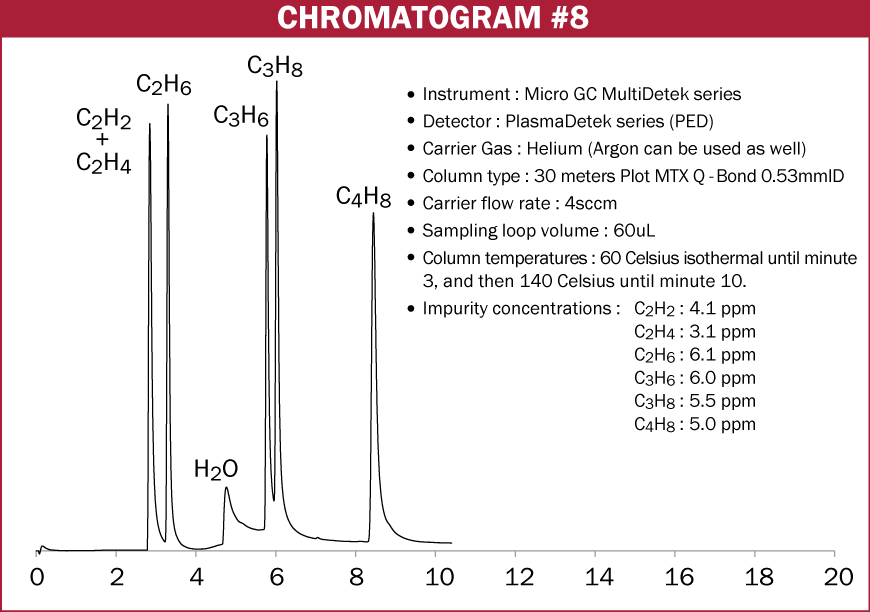 Chromatogram #8