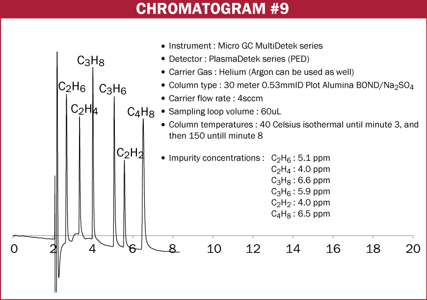 Chromatogram #9