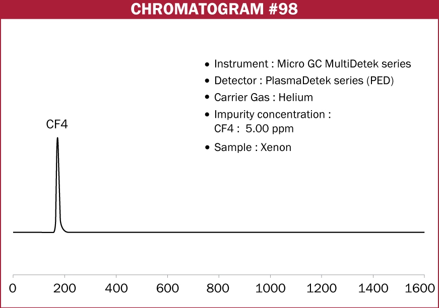 Chromatogram #98