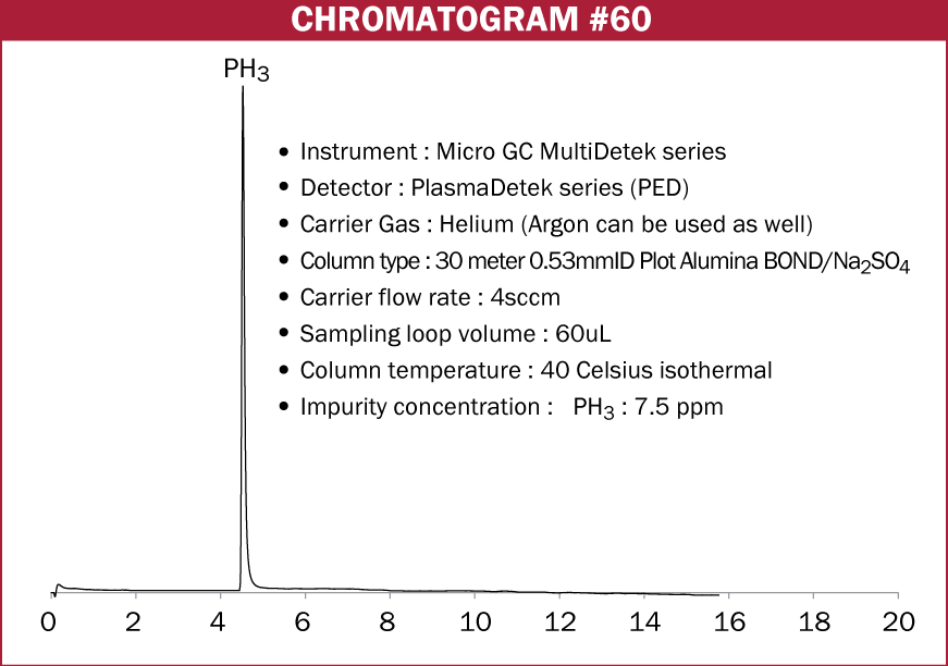 Chromatogram #60
