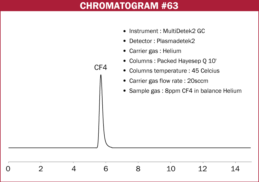 Chromatogram #63