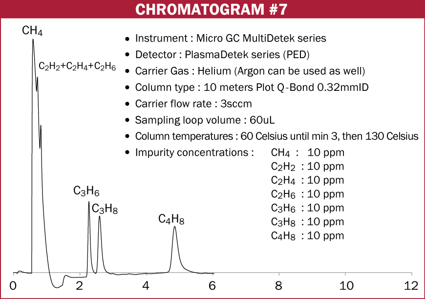 Chromatogram #7